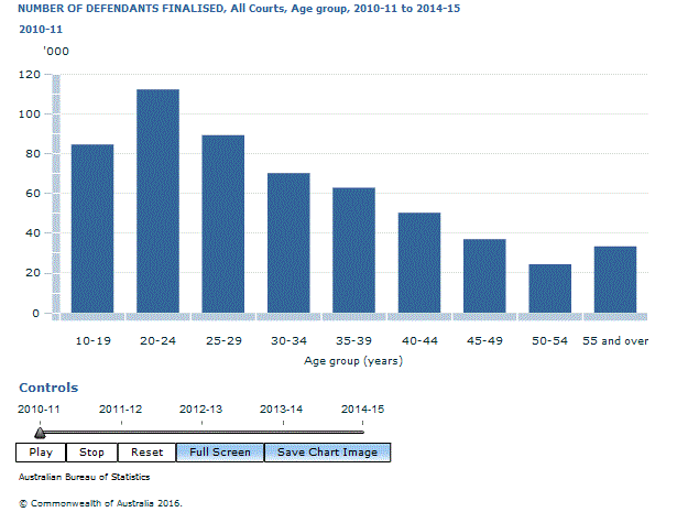 Graph Image for NUMBER OF DEFENDANTS FINALISED, All Courts, Age group, 2010-11 to 2014-15